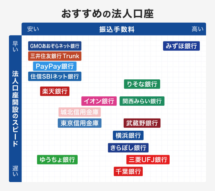 おすすめの法人口座カオスマップ