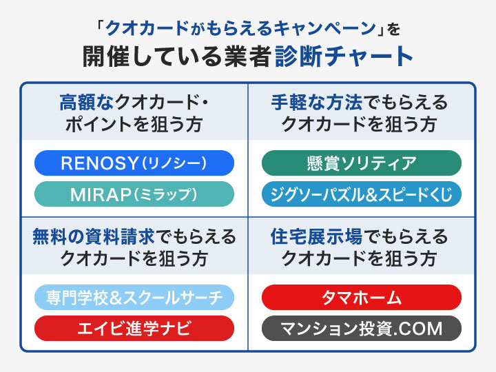 クオカードもらえるキャンペーン・イベントの診断チャート
