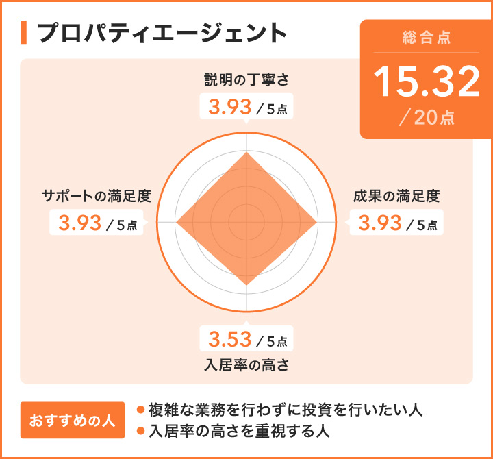 プロパティエージェントのレーダーチャート