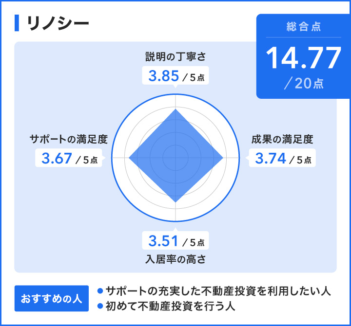 リノシーのレーダーチャート