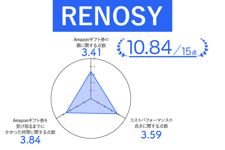 リノシーレーダーチャート