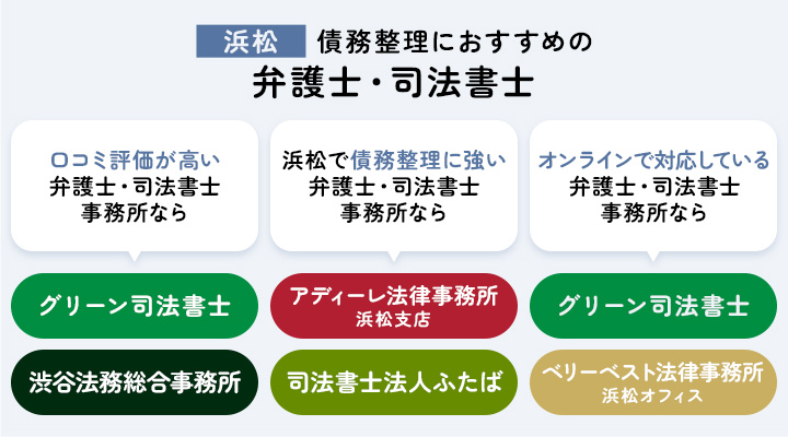 浜松での債務整理におすすめの弁護士と司法書士を選ぶフローチャート