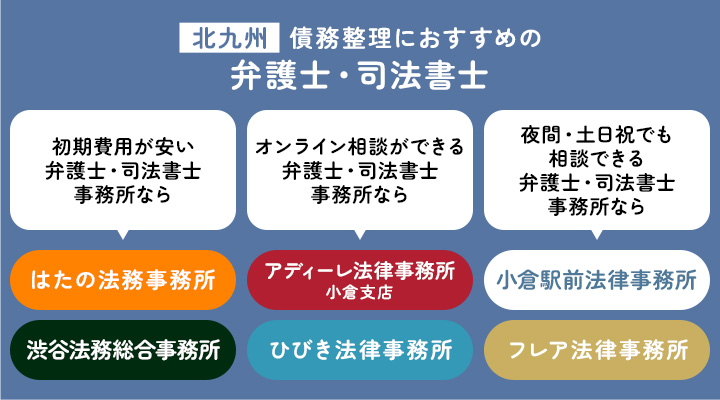 北九州で債務整理におすすめの弁護士・司法書士を選べるフローチャート