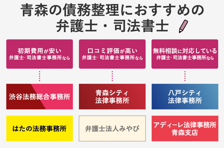 青森の債務整理でおすすめの弁護士と司法書士を選べるフローチャート