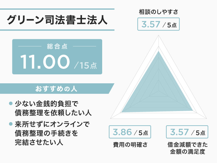 浜松でのグリーン司法書士法人のレーダーチャート