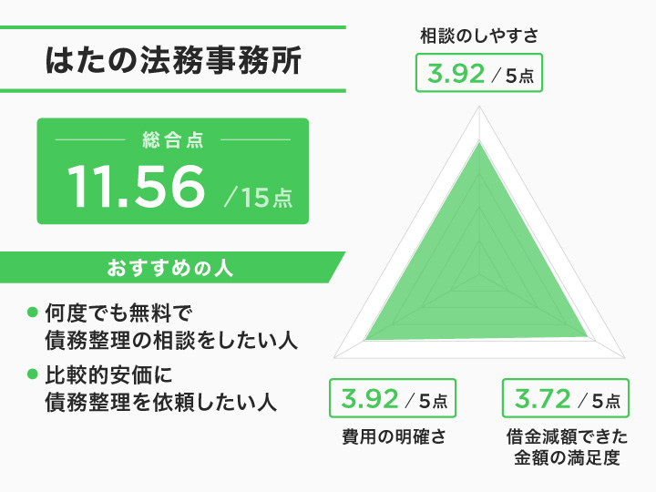 浜松でのはたの法務事務所のレーダーチャート