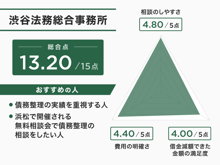 浜松での渋谷法務総合事務所のレーダーチャート