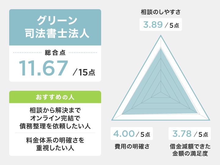 北九州でのグリーン司法書士法人のレーダーチャート