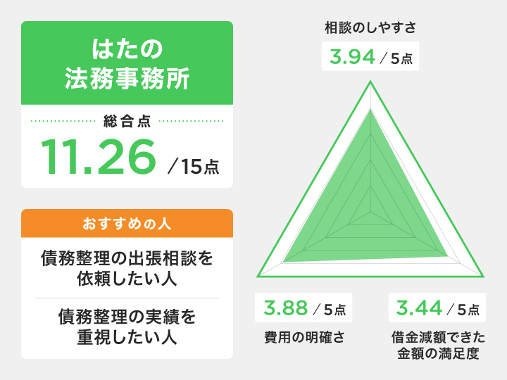 北九州でのはたの法務事務所のレーダーチャート