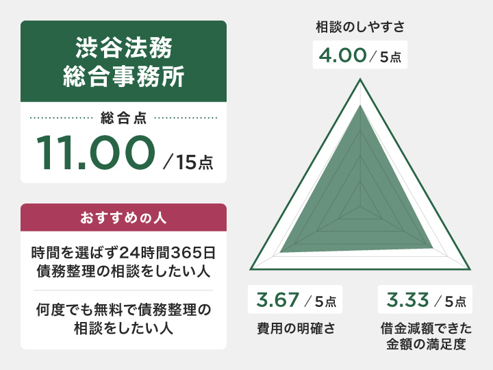 北九州での渋谷法務総合事務所のレーダーチャート