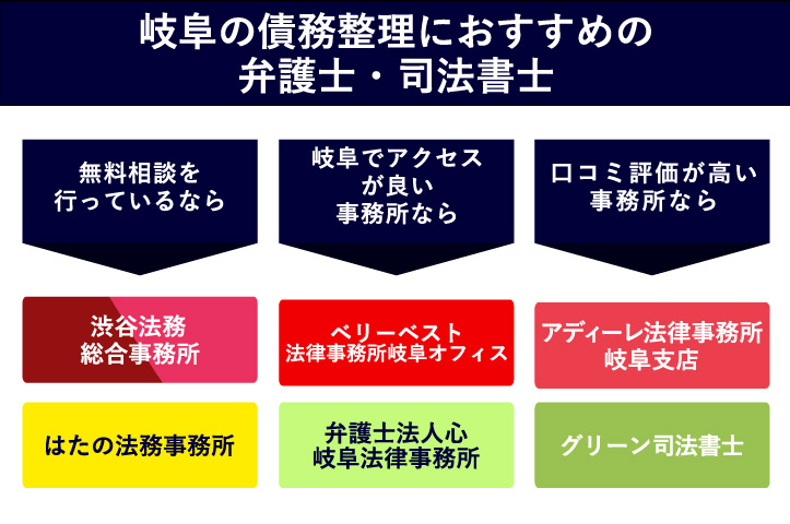 岐阜で債務整理におすすめの弁護士・司法書士を選べるフローチャート