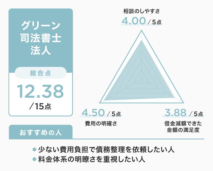 青森でのグリーン司法書士法人のレーダーチャート