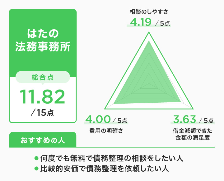 青森でのはたの法務事務所のレーダーチャート