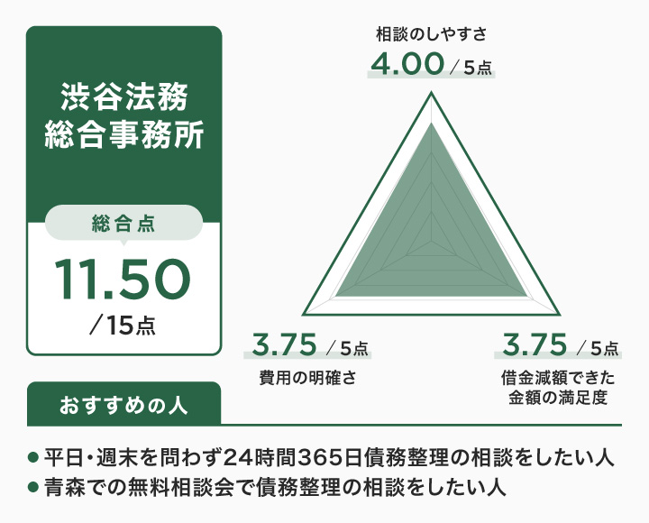 青森での渋谷法務総合事務所のレーダーチャート