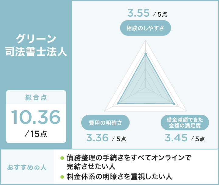 岐阜でのグリーン司法書士法人のレーダーチャート