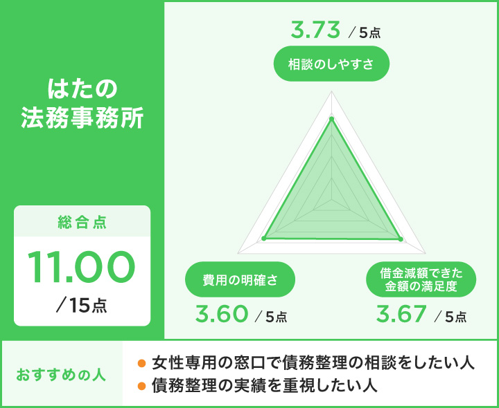 岐阜でのはたの法務事務所のレーダーチャート