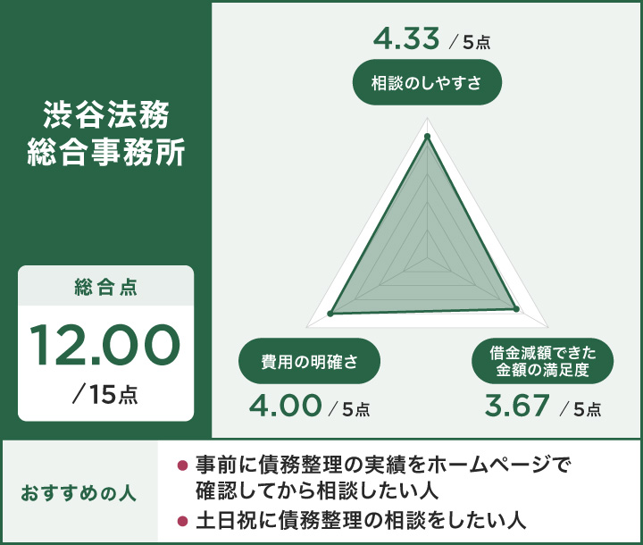 岐阜での渋谷法務総合事務所のレーダーチャート