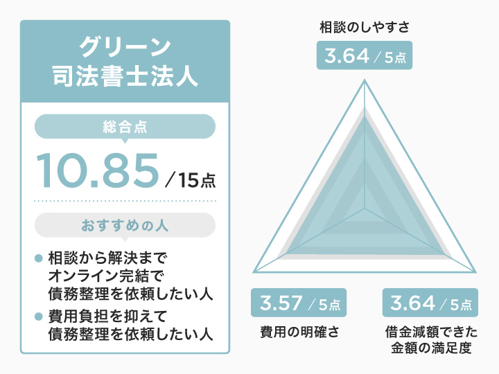 高知でのグリーン司法書士法人のレーダーチャート