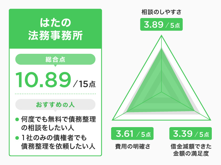 高知でのはたの法務事務所のレーダーチャート