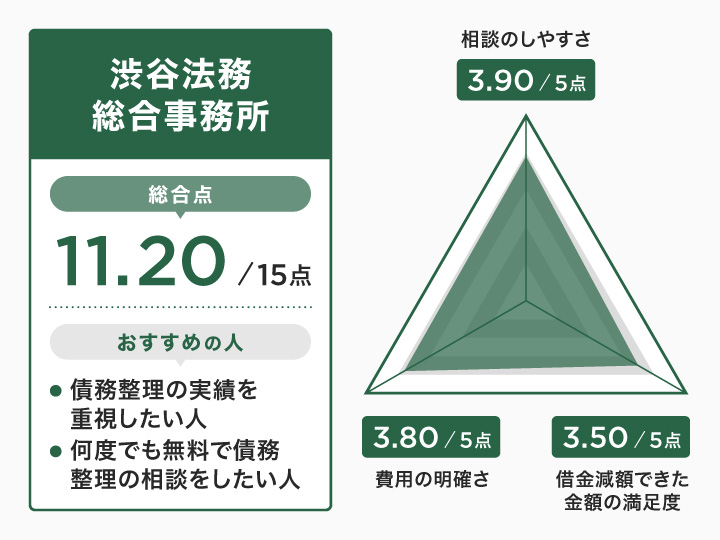 高知での渋谷法務総合事務所のレーダーチャート