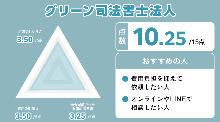 群馬でのグリーン司法書士のレーダーチャート
