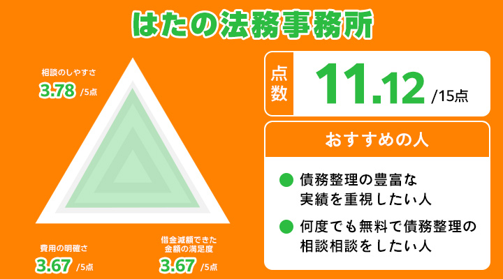 群馬でのはたの法務事務所のレーダーチャート