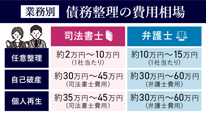 債務整理の費用相場