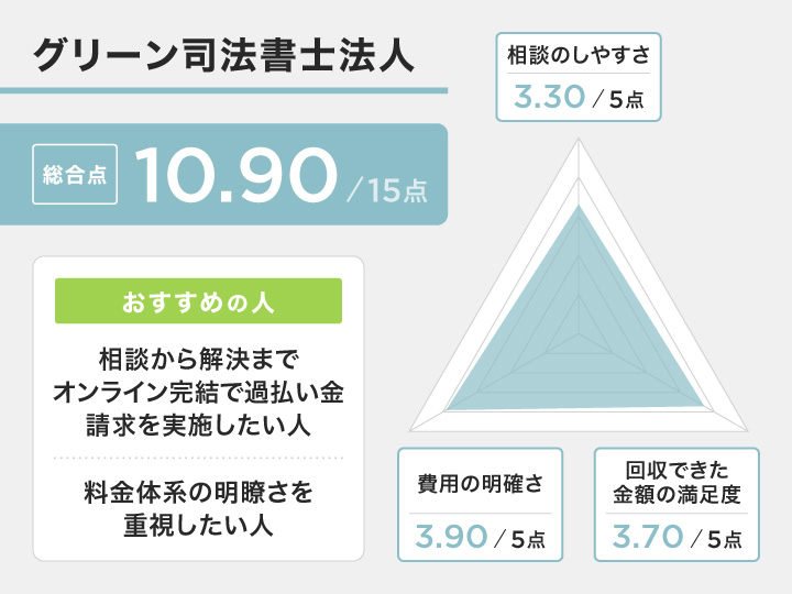 福岡でのグリーン司法書士法人のレーダーチャート