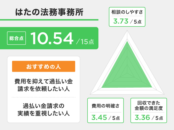 福岡でのはたの法務事務所のレーダーチャート