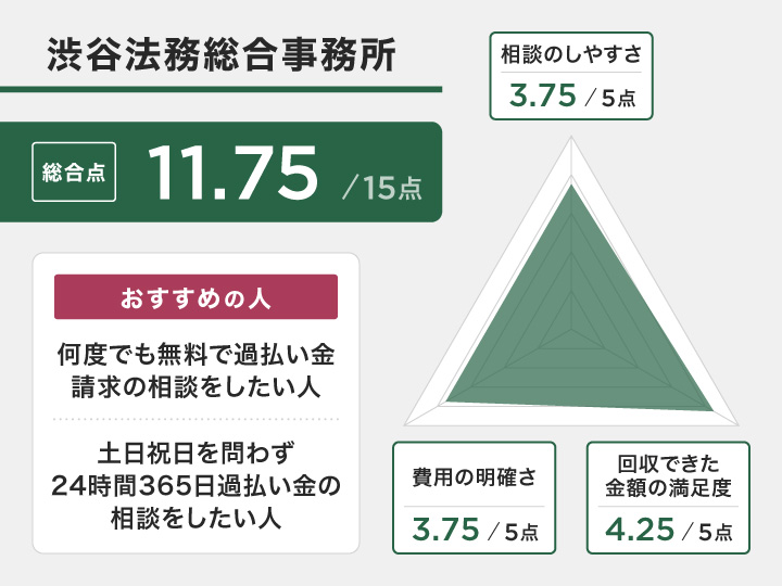 福岡での渋谷法務総合事務所のレーダーチャート