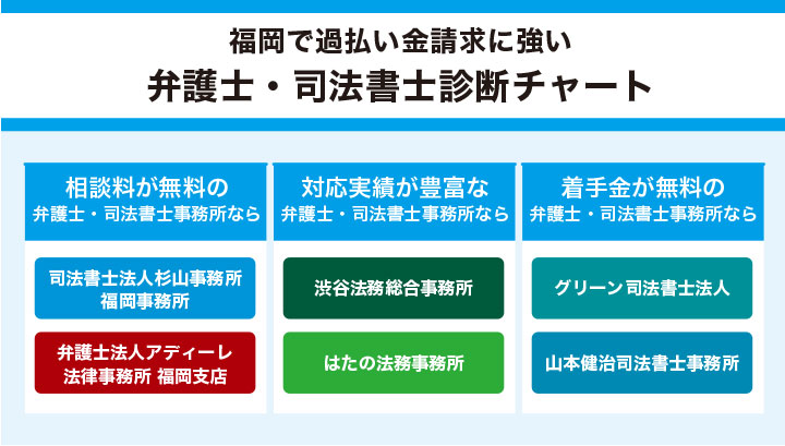 福岡の過払い金請求に強い弁護士・司法書士を選ぶフローチャート