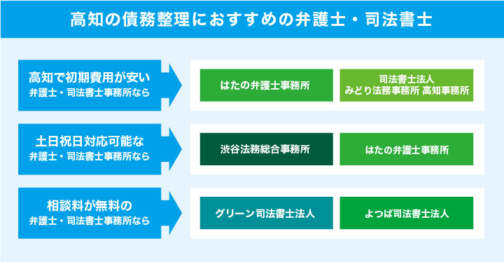 債務整理におすすめの弁護士・司法書士を選べるフローチャート