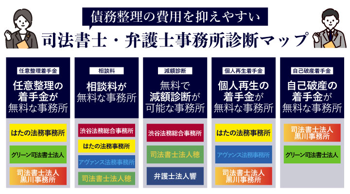 費用を抑えやすい債務整理のおすすめ事務所診断チャート