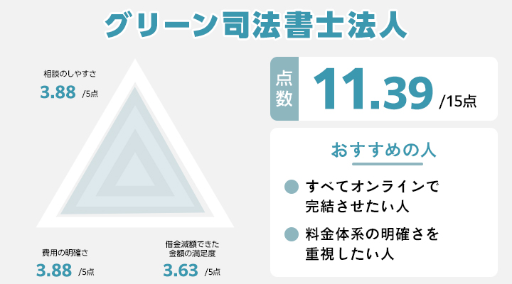 グリーン司法書士のレーダーチャート