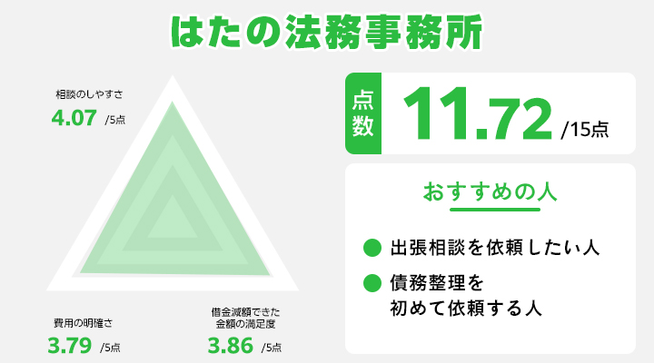 はたの法務事務所のレーダーチャート