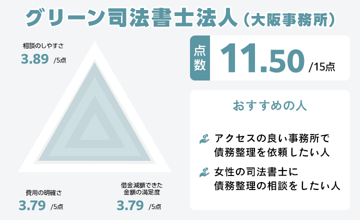グリーン司法書士法人(大阪事務所)のレーダーチャート