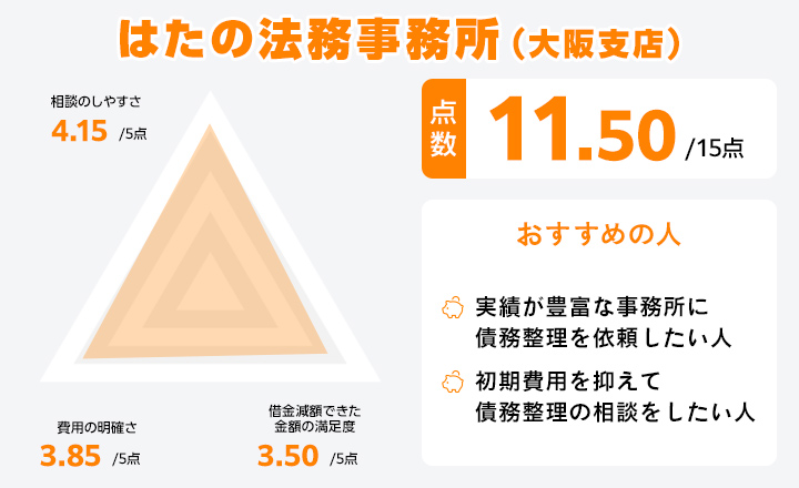 はたの法務事務所のレーダーチャート