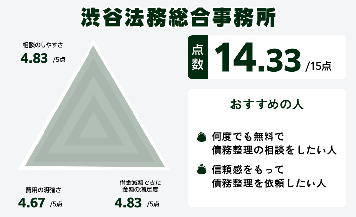 渋谷法務総合事務所のレーダーチャート