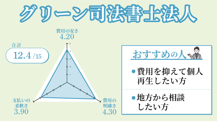 グリーン司法書士法人のレーダーチャート