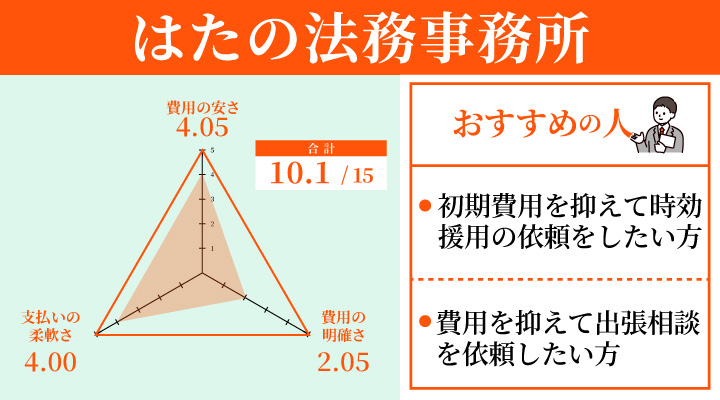 はたの法務事務所の時効援用の費用に関するレーダーチャート