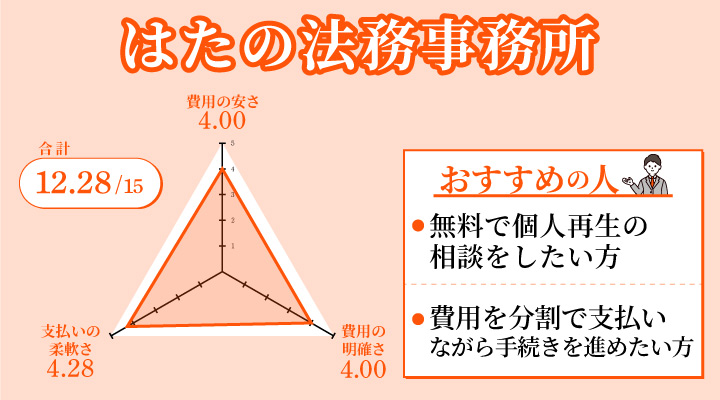 はたの法務事務所のレーダーチャート