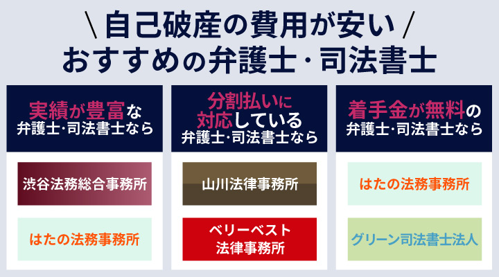 自己破産の費用が安いおすすめの弁護士・司法書士を選ぶ際のフローチャート