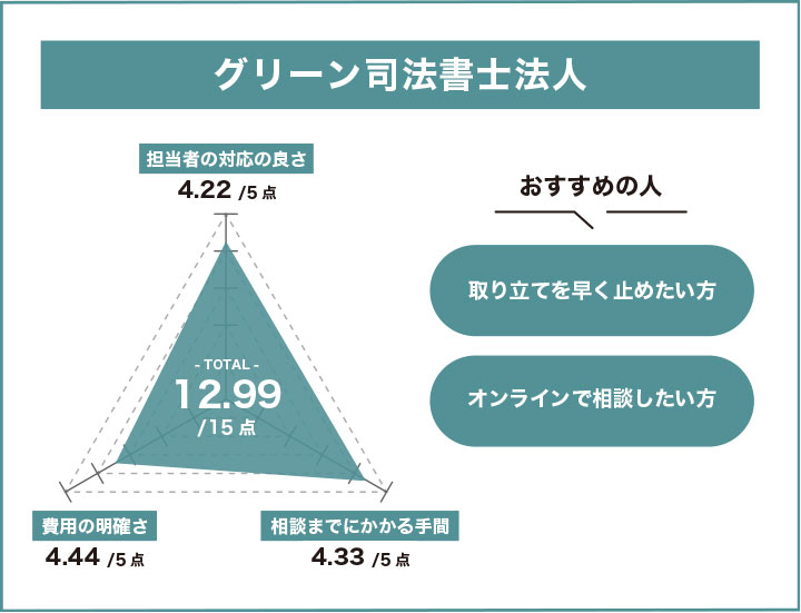 グリーン司法書士法人の個人再生の無料相談に関するレーダーチャート