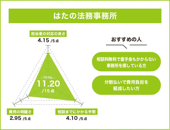 はたの法務事務所の個人再生の無料相談に関するレーダーチャート
