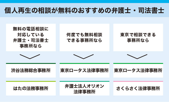 個人再生の相談が無料の弁護士・司法書士事務所のフローチャート