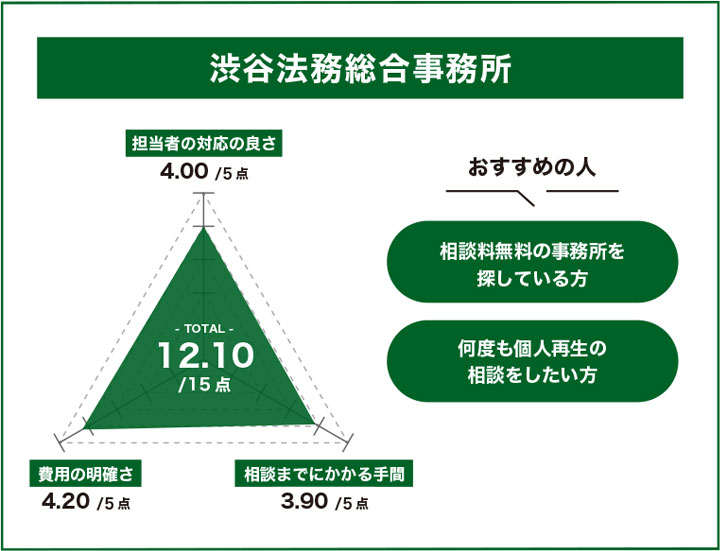渋谷法務総合事務所の個人再生の無料相談に関するレーダーチャート