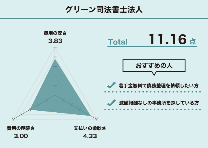 グリーン司法書士法人債務整理の着手金に関するレーダーチャート