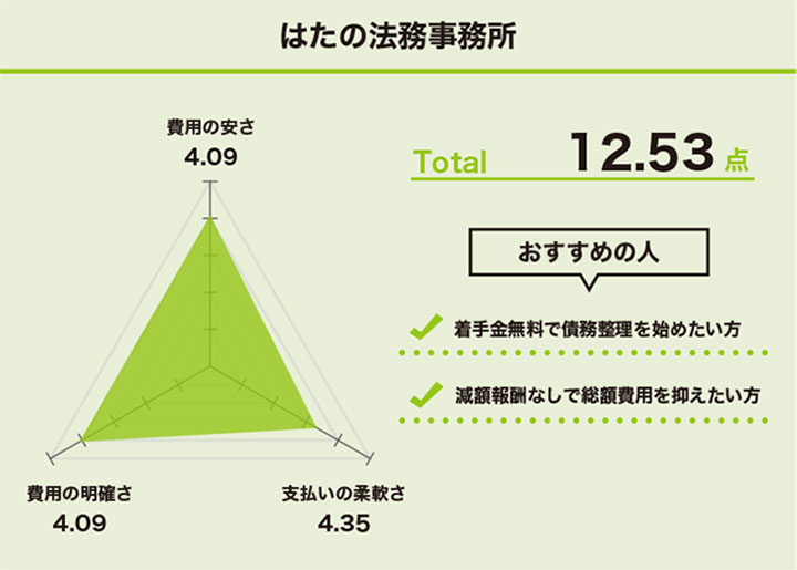 はたの法務事務所債務整理の着手金に関するレーダーチャート