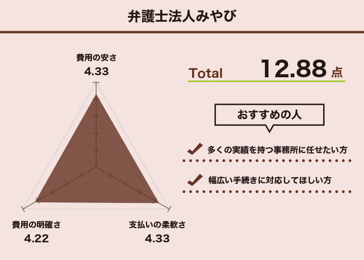 弁護士法人みやびの債務整理の着手金に関するレーダーチャート