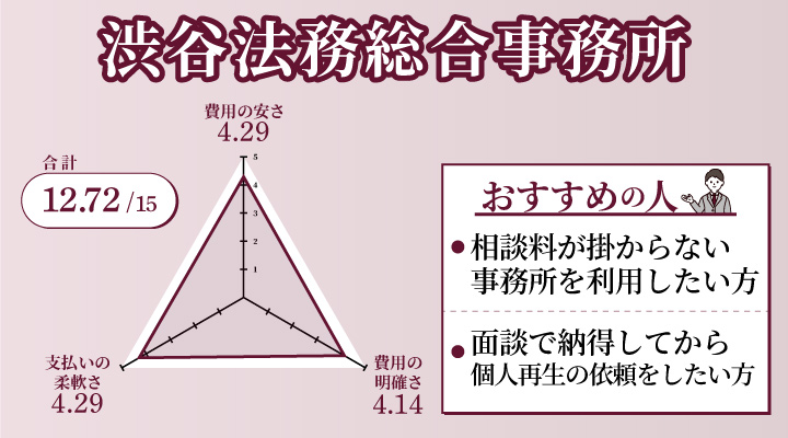 渋谷法務総合事務所の個人再生の費用に関するレーダーチャート